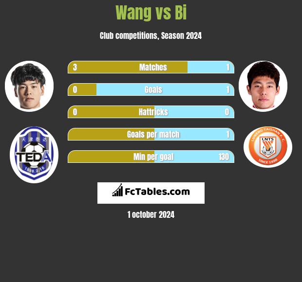 Wang vs Bi h2h player stats