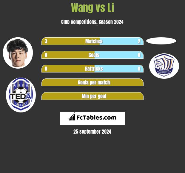 Wang vs Li h2h player stats