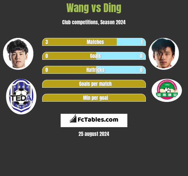 Wang vs Ding h2h player stats