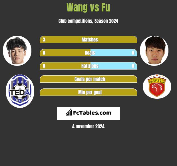 Wang vs Fu h2h player stats