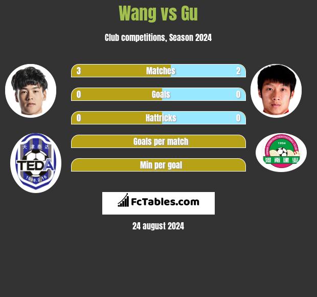 Wang vs Gu h2h player stats