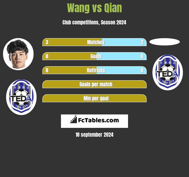 Wang vs Qian h2h player stats