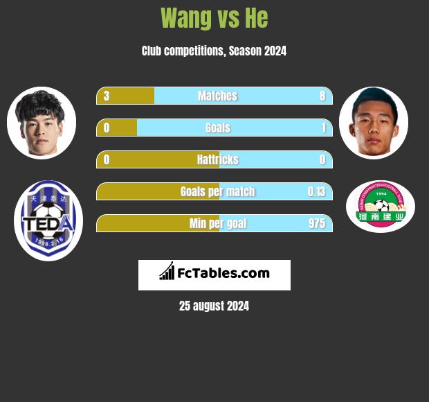 Wang vs He h2h player stats