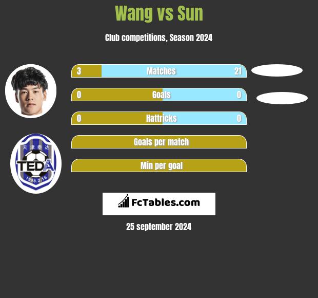 Wang vs Sun h2h player stats