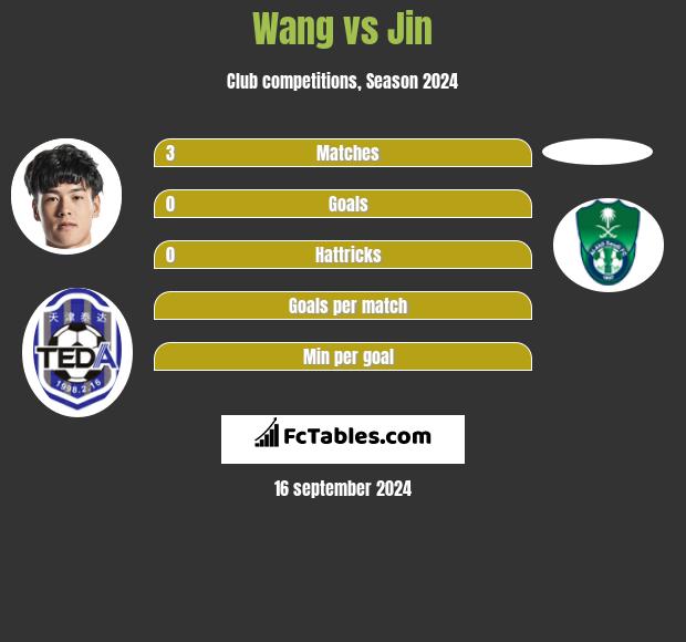 Wang vs Jin h2h player stats