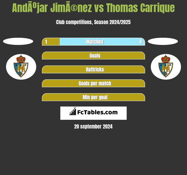 AndÃºjar JimÃ©nez vs Thomas Carrique h2h player stats