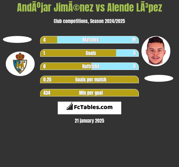 AndÃºjar JimÃ©nez vs Alende LÃ³pez h2h player stats