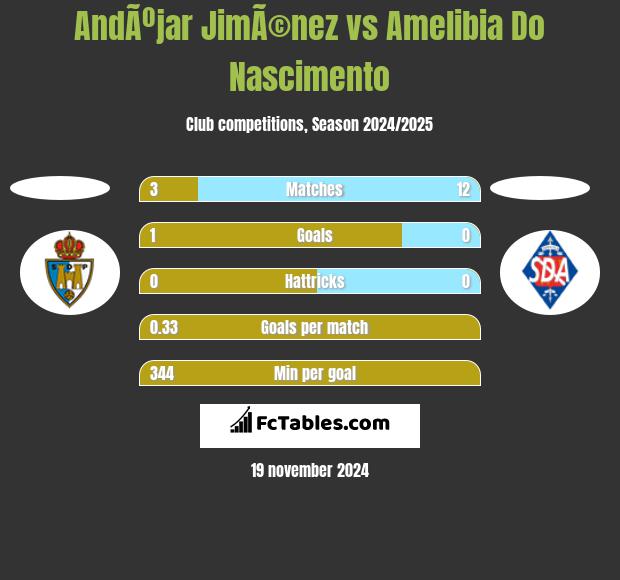 AndÃºjar JimÃ©nez vs Amelibia Do Nascimento h2h player stats