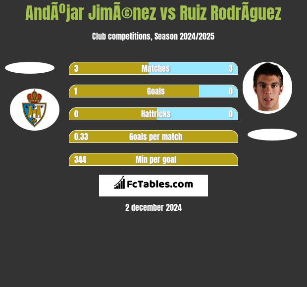 AndÃºjar JimÃ©nez vs Ruiz RodrÃ­guez h2h player stats