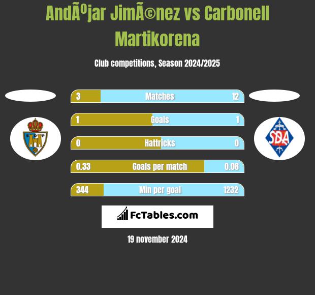 AndÃºjar JimÃ©nez vs Carbonell Martikorena h2h player stats