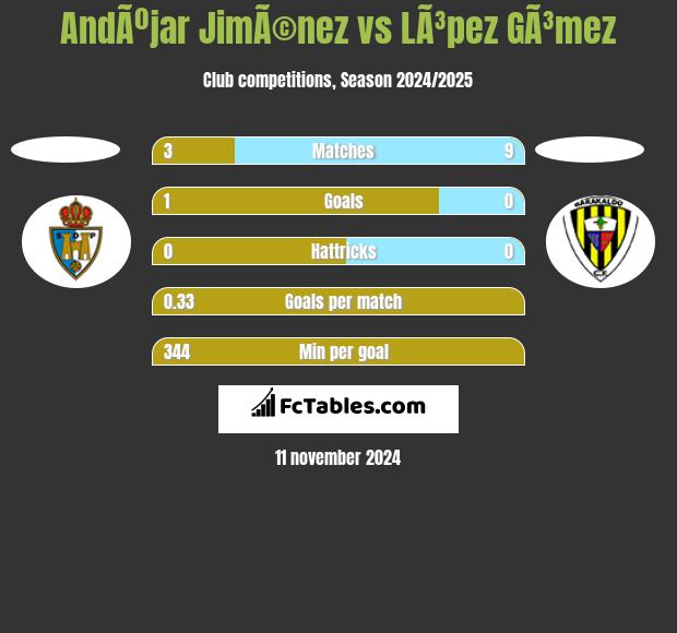 AndÃºjar JimÃ©nez vs LÃ³pez GÃ³mez h2h player stats