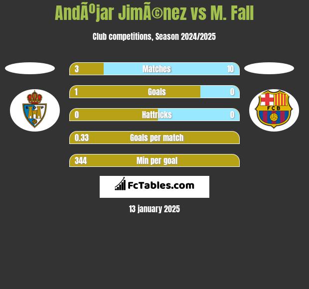 AndÃºjar JimÃ©nez vs M. Fall h2h player stats