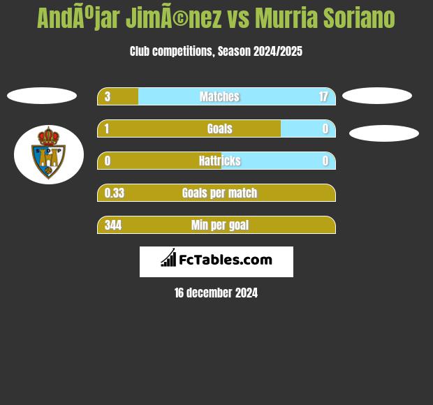 AndÃºjar JimÃ©nez vs Murria Soriano h2h player stats