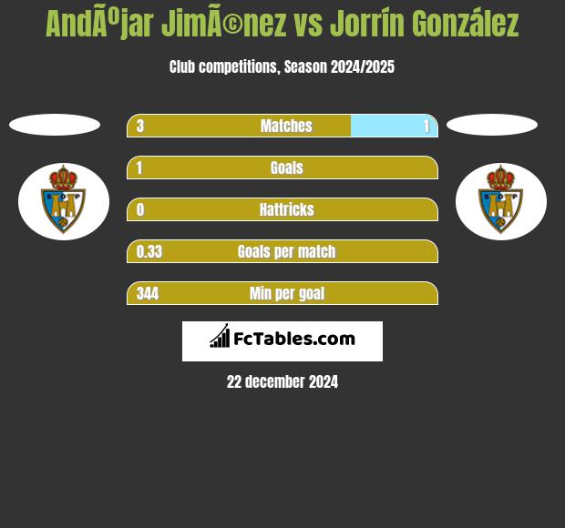 AndÃºjar JimÃ©nez vs Jorrín González h2h player stats