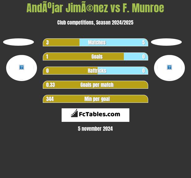 AndÃºjar JimÃ©nez vs F. Munroe h2h player stats