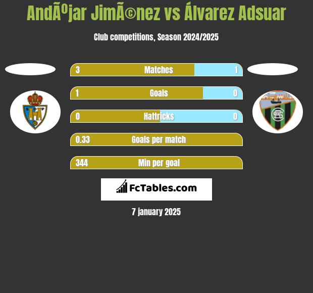 AndÃºjar JimÃ©nez vs Álvarez Adsuar h2h player stats