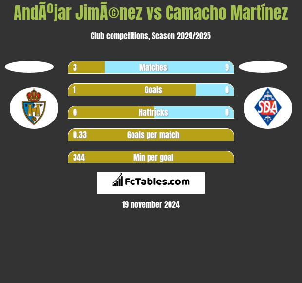 AndÃºjar JimÃ©nez vs Camacho Martínez h2h player stats