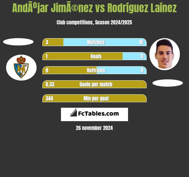 AndÃºjar JimÃ©nez vs Rodríguez Laínez h2h player stats