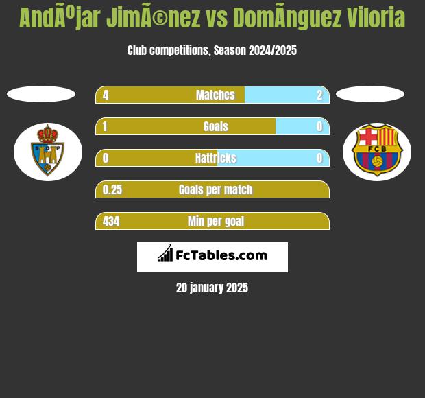 AndÃºjar JimÃ©nez vs DomÃ­nguez Viloria h2h player stats