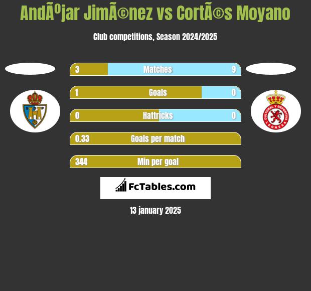 AndÃºjar JimÃ©nez vs CortÃ©s Moyano h2h player stats