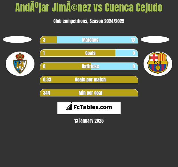 AndÃºjar JimÃ©nez vs Cuenca Cejudo h2h player stats