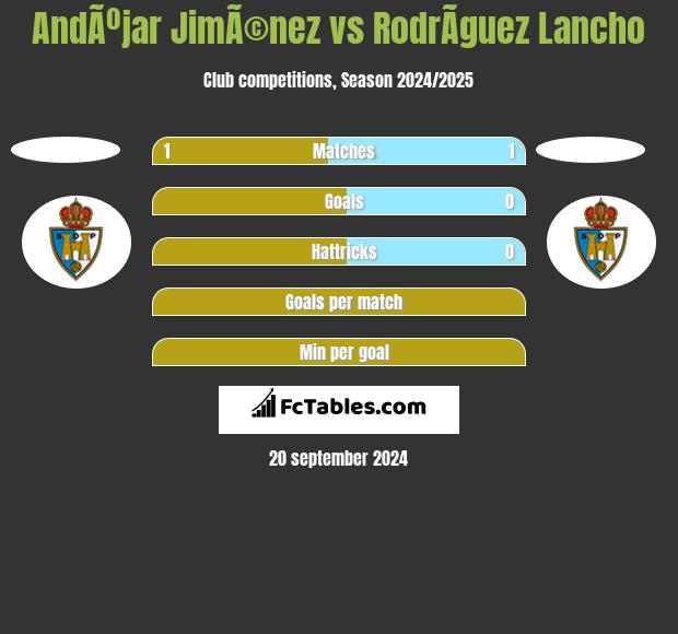 AndÃºjar JimÃ©nez vs RodrÃ­guez Lancho h2h player stats