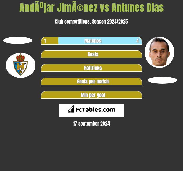 AndÃºjar JimÃ©nez vs Antunes Dias h2h player stats