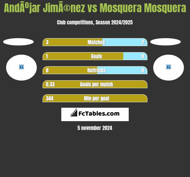 AndÃºjar JimÃ©nez vs Mosquera Mosquera h2h player stats