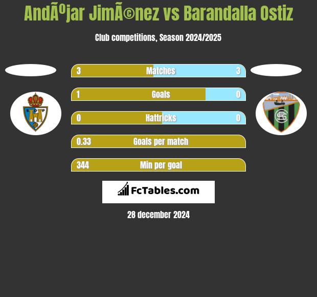 AndÃºjar JimÃ©nez vs Barandalla Ostiz h2h player stats