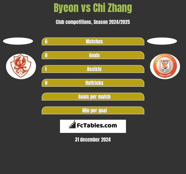 Byeon vs Chi Zhang h2h player stats