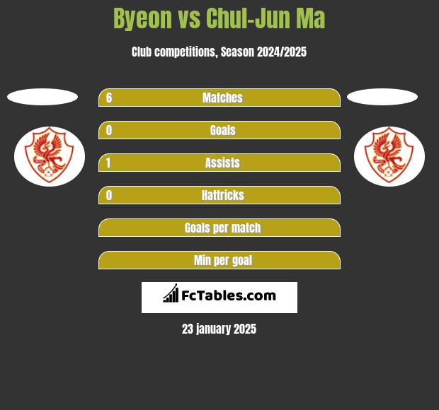 Byeon vs Chul-Jun Ma h2h player stats