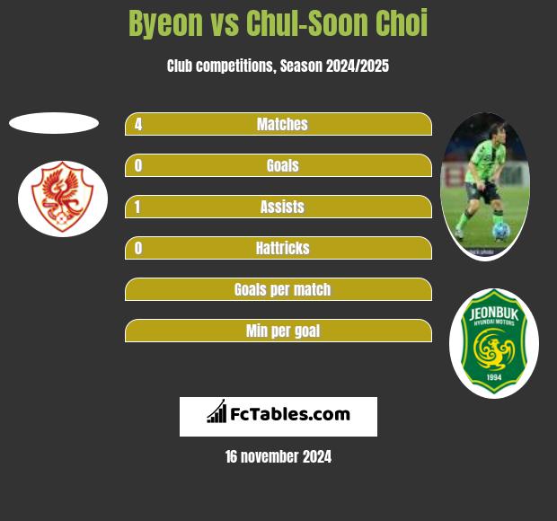 Byeon vs Chul-Soon Choi h2h player stats