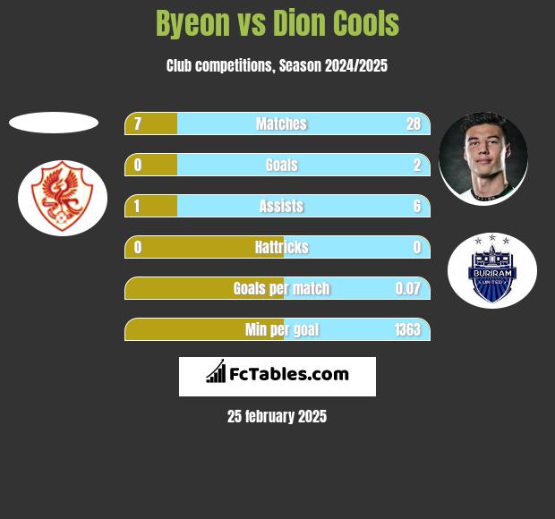 Byeon vs Dion Cools h2h player stats