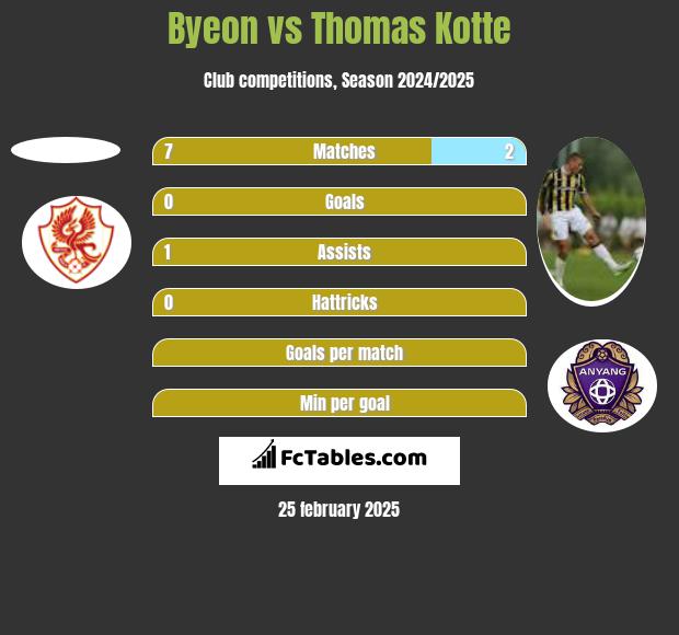 Byeon vs Thomas Kotte h2h player stats