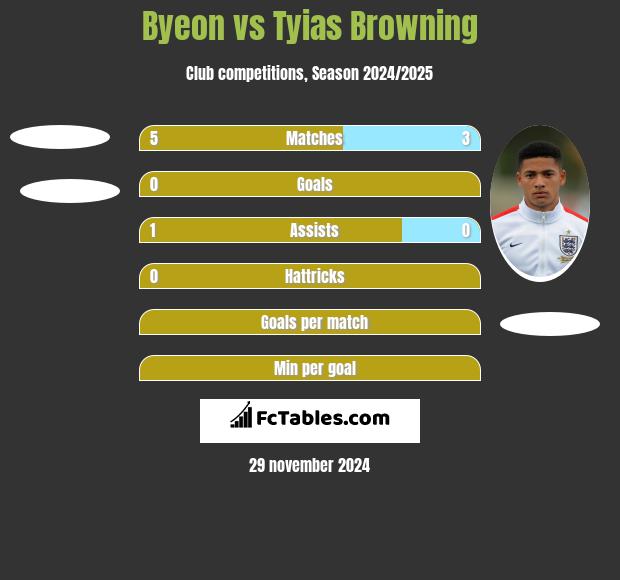 Byeon vs Tyias Browning h2h player stats