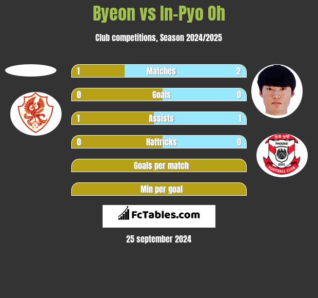 Byeon vs In-Pyo Oh h2h player stats