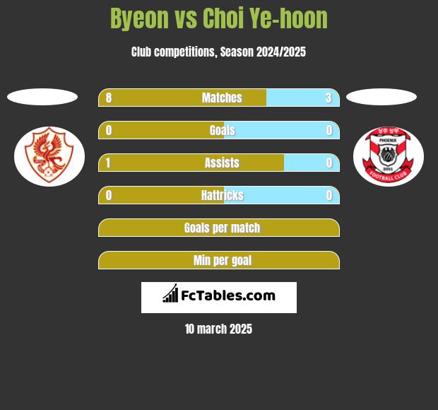 Byeon vs Choi Ye-hoon h2h player stats