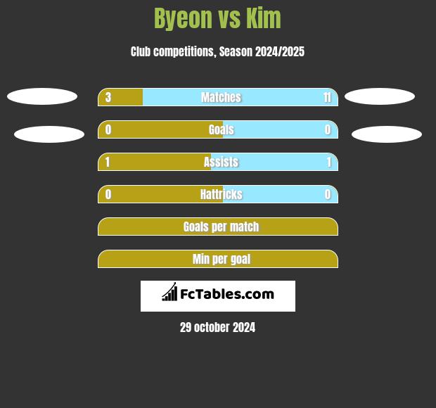 Byeon vs Kim h2h player stats