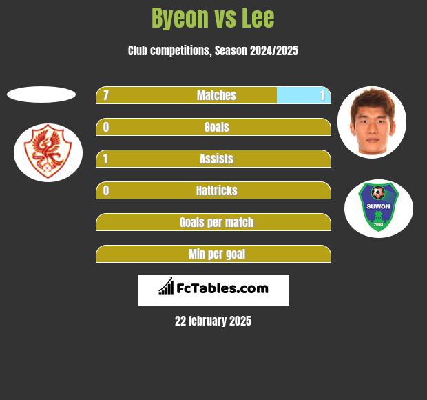 Byeon vs Lee h2h player stats