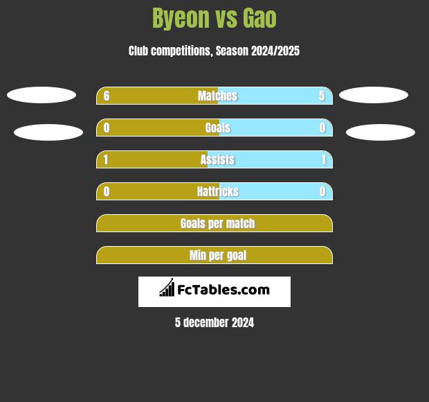 Byeon vs Gao h2h player stats