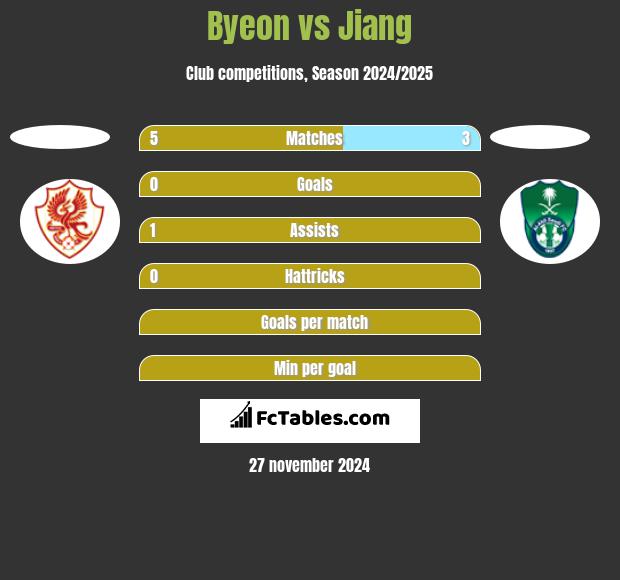 Byeon vs Jiang h2h player stats