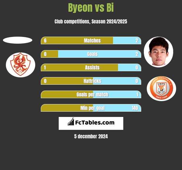 Byeon vs Bi h2h player stats