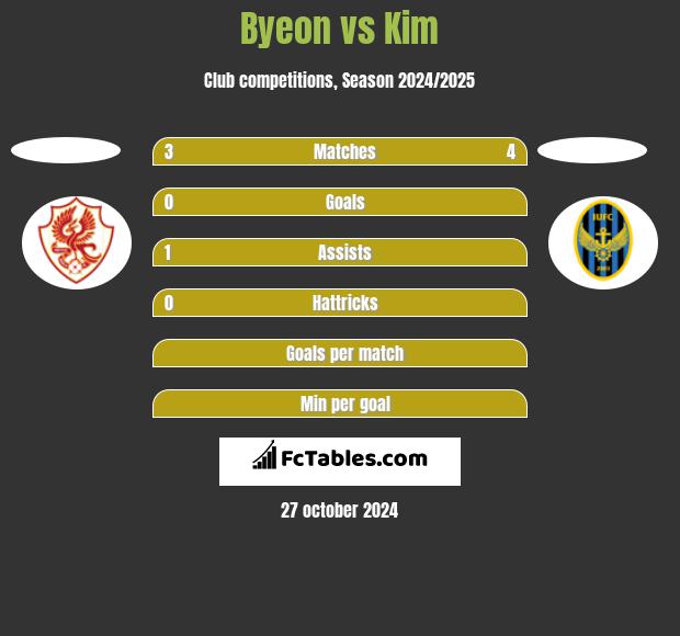 Byeon vs Kim h2h player stats