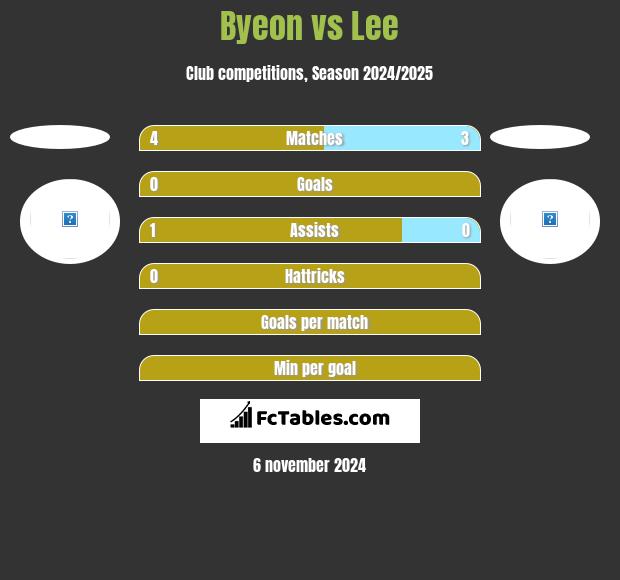 Byeon vs Lee h2h player stats