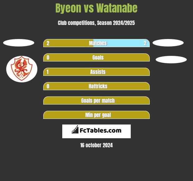 Byeon vs Watanabe h2h player stats