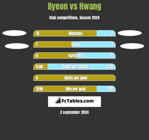 Byeon vs Hwang h2h player stats