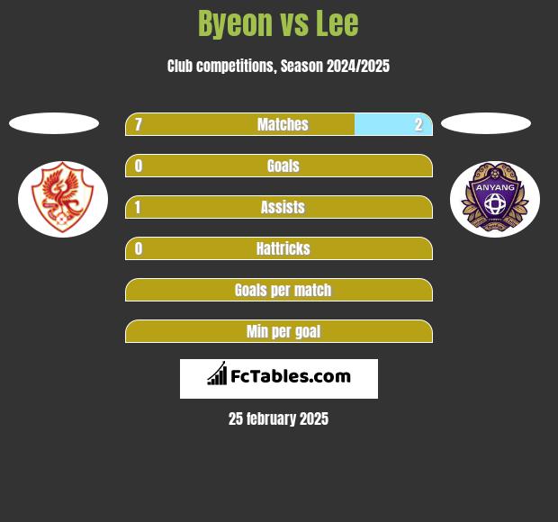 Byeon vs Lee h2h player stats