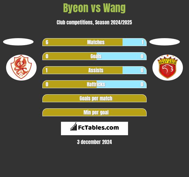 Byeon vs Wang h2h player stats