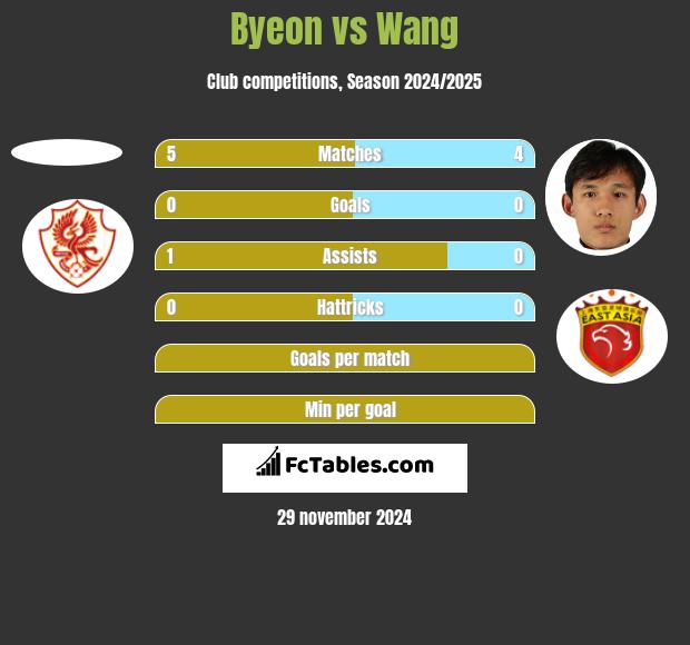 Byeon vs Wang h2h player stats