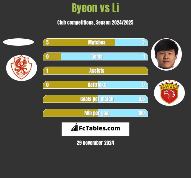 Byeon vs Li h2h player stats